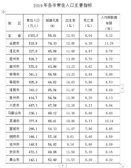 2019年末安徽常住人口6365.9万人 县区人口详情公布