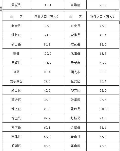 2019年末安徽常住人口6365.9万人 县区人口详情公布