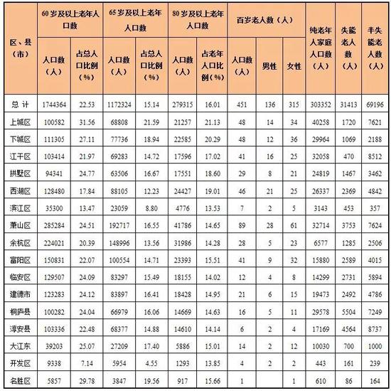 杭州60岁以上老人超174万人 人口高龄化趋势明显