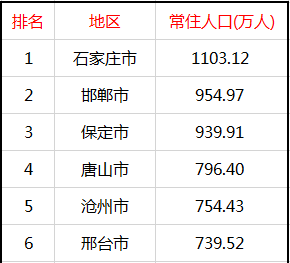 河北13市常住人口一览：6市超500万，邯郸、保定奔千万