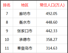 河北13市常住人口一览：6市超500万，邯郸、保定奔千万