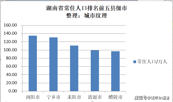 湖南省常住人口最多的五个县级市，长沙就拥有两个