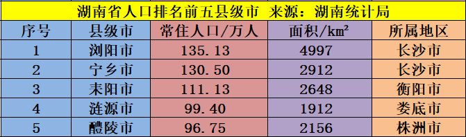 湖南省常住人口最多的五个县级市，长沙就拥有两个