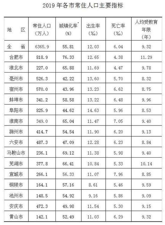 2019年末 安徽省常住人口6365.9万人 男性占50.2%