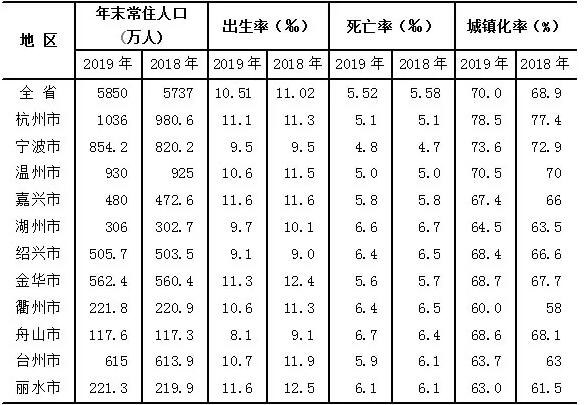 2019全省常住人口统计 杭州破千万