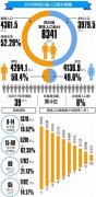 四川常住人口8341万 省外流入人员逐年