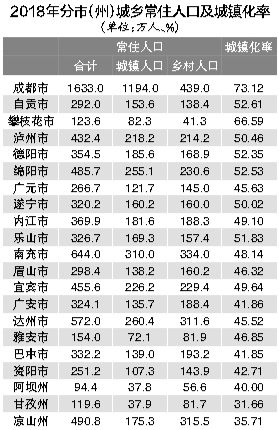 四川常住人口8341万 省外流入人员逐年增多