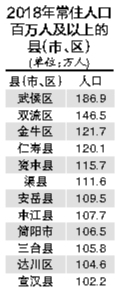 四川常住人口8341万 省外流入人员逐年增多