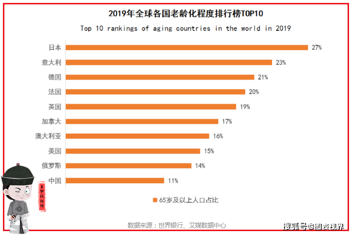 老龄化！2020年，韩国65岁人数占总人口的16%，日本29%，中国呢？