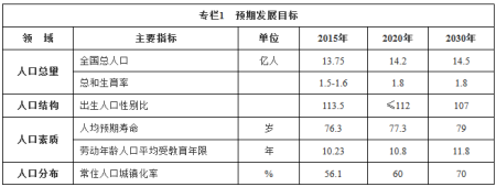 2020年总人口达到14.2亿 城镇化达60%