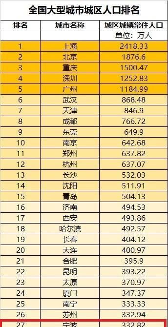 浙江省宁波市的城镇人口超过300万，为中国Ⅰ型大城市的末位