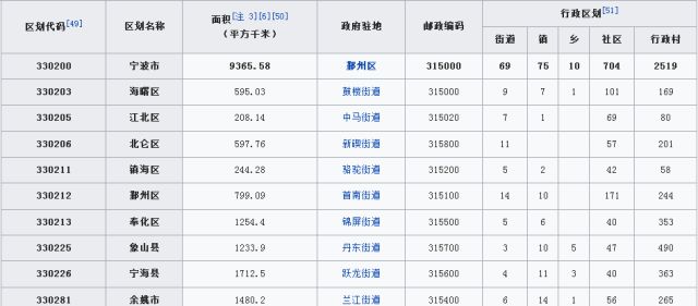 浙江省宁波市的城镇人口超过300万，为中国Ⅰ型大城市的末位