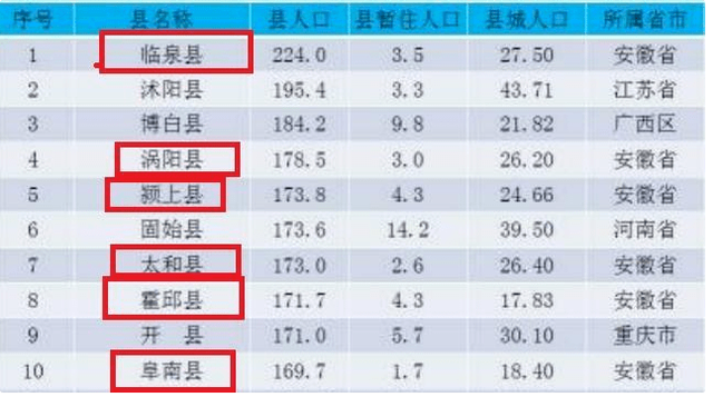 安徽一大市人口碾压合肥 还不及六安一个零头！