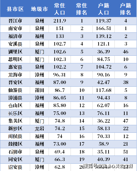 福建人口流失最多的县，常住人口87万，流失31万，是国画之乡