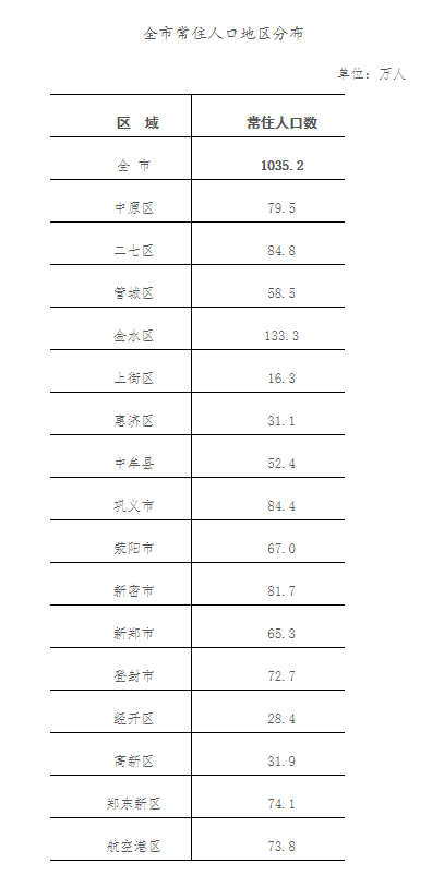 2019年郑州常住人口1035.2万人 人口第一区是金水区