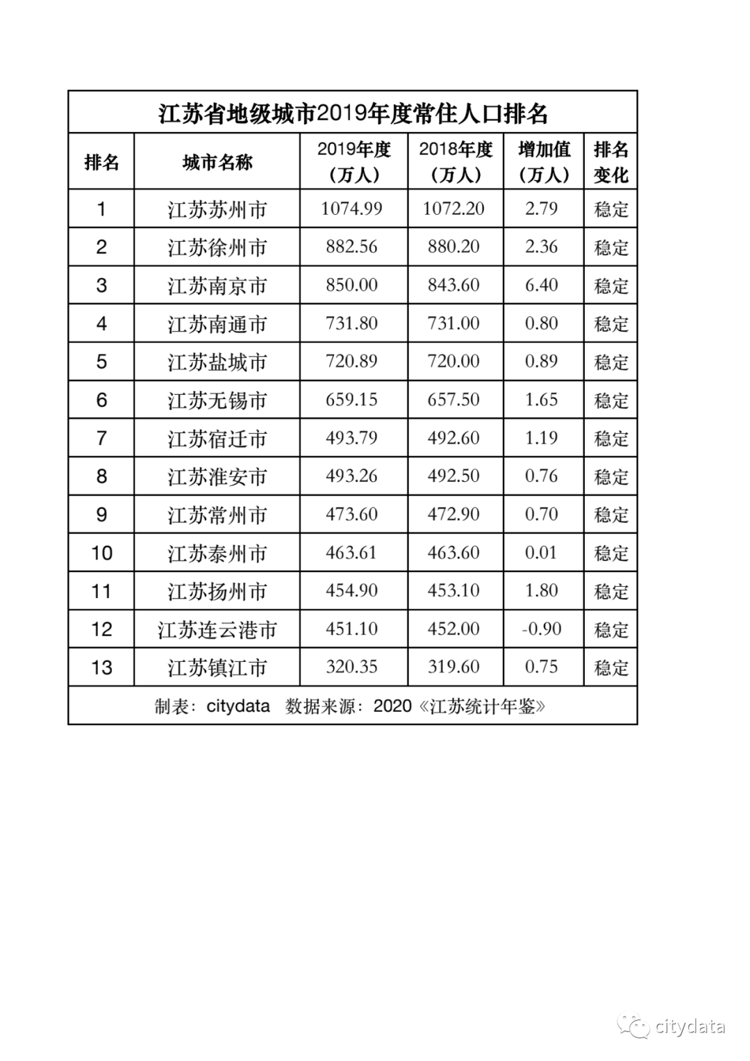 苏州市2019年常住人口超1000万人居全省第一