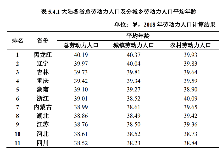 东北劳动力平均年龄近40岁 人口流失严重