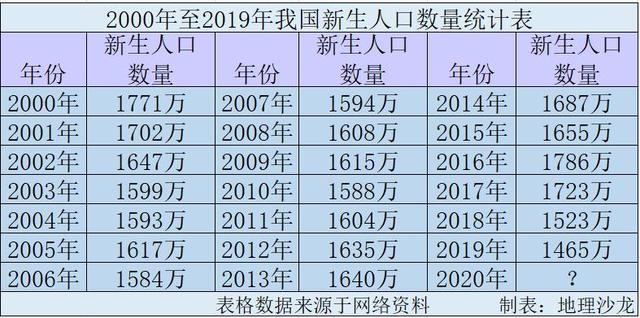 2019年全年我国出生人口1465万人，人口自然增长率仅为0.33%