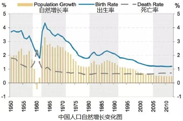 2019年全年我国出生人口1465万人，人口自然增长率仅为0.33%