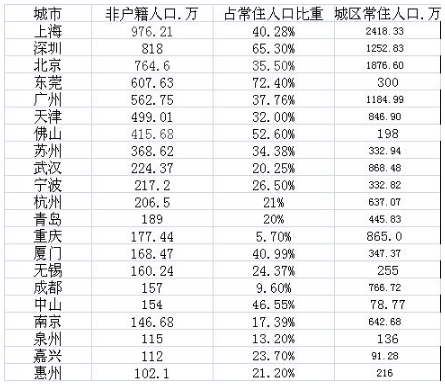 哪些城市非户籍人口多？上海最多深圳第二 北上广深总量超3000万