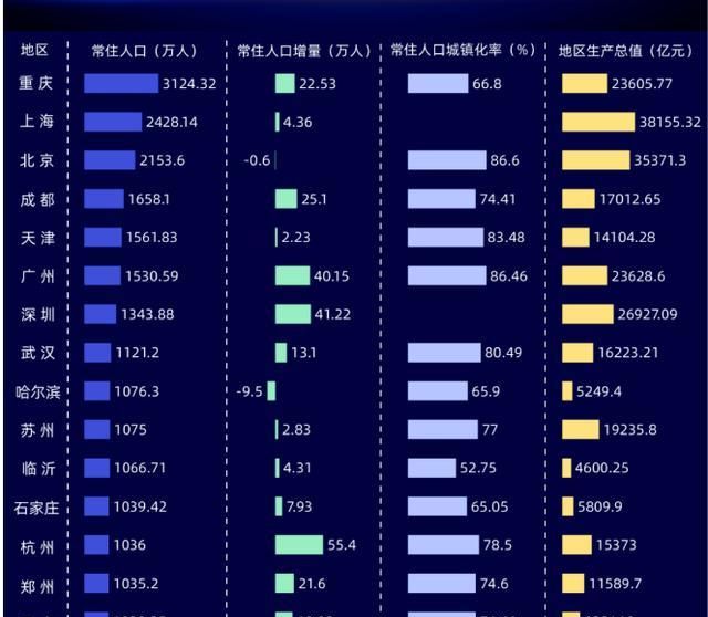 中国千万人口城市共16个,其中GDP低于1万亿元的有5个,都在北方