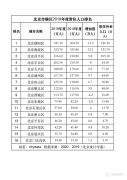 北京市辖区2019年常住人口排名 朝阳第