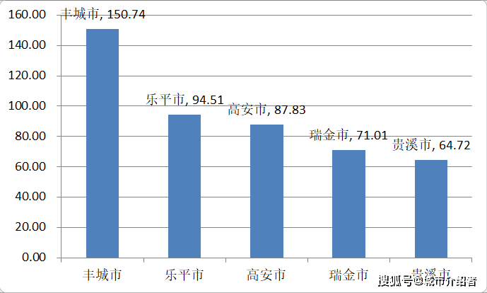 江西省人口最多的五个县级市，宜春市就有两个