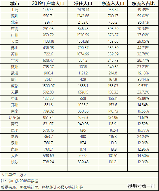 2020中国人口净流入城市排名 上海深圳北京居前三 珠三角人口密度依然最大