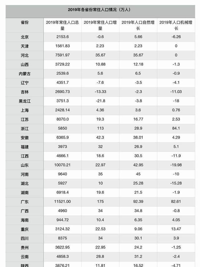 我国人口最多的省 人口超1亿生育率还很高，经济超强居全国之首