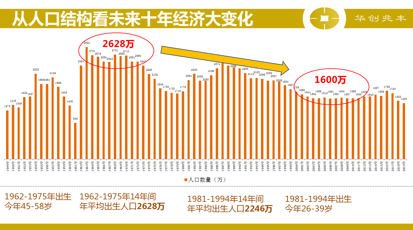 从人口结构看未来十年经济大变化