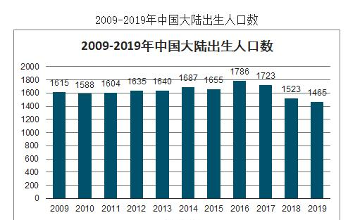 2020年已经过去了，这一年出生的人口大概是多少？