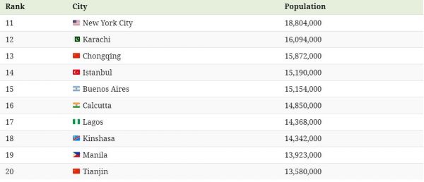 全球人口最多城市排名 京沪位列前十