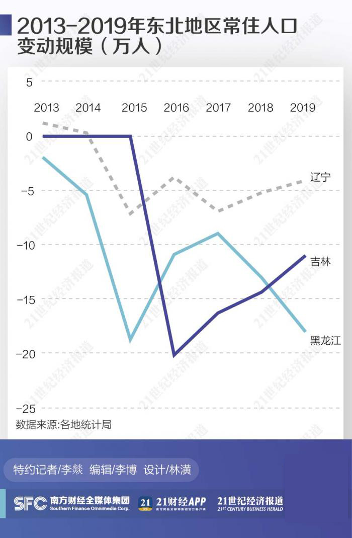 点击图片进入下一页 东北人口7年净流出了164万