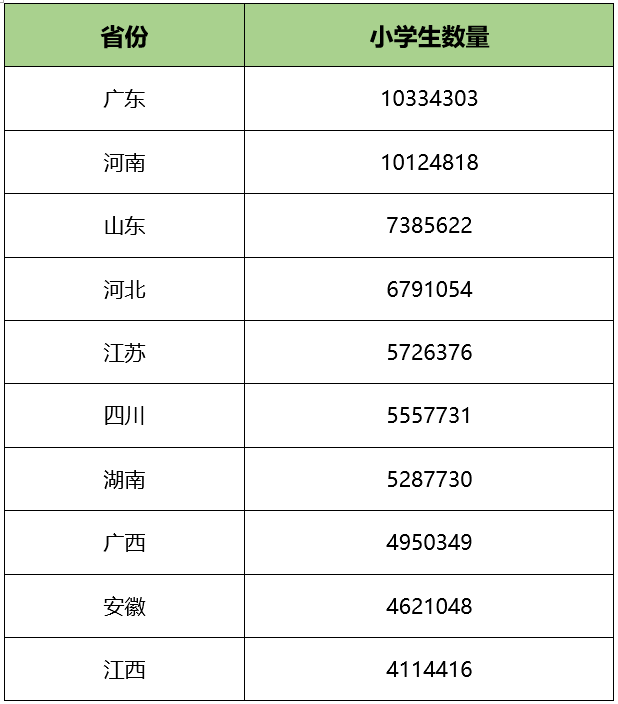 过去3年，粤苏鲁浙人口净流入排名：广东236万，浙江165万，江苏15万