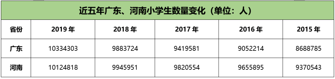 过去3年，粤苏鲁浙人口净流入排名：广东236万，浙江165万，江苏15万