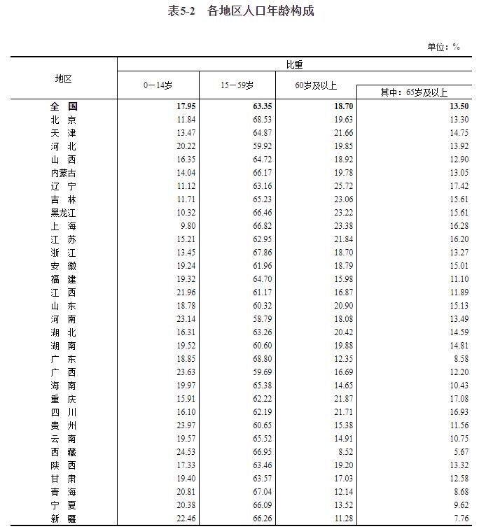 东北流失1101万人 广东最吸人