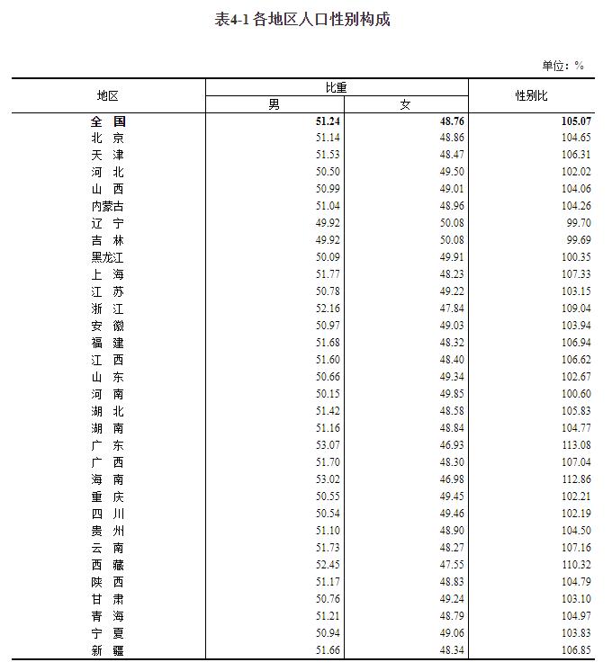 东北流失1101万人 广东最吸人