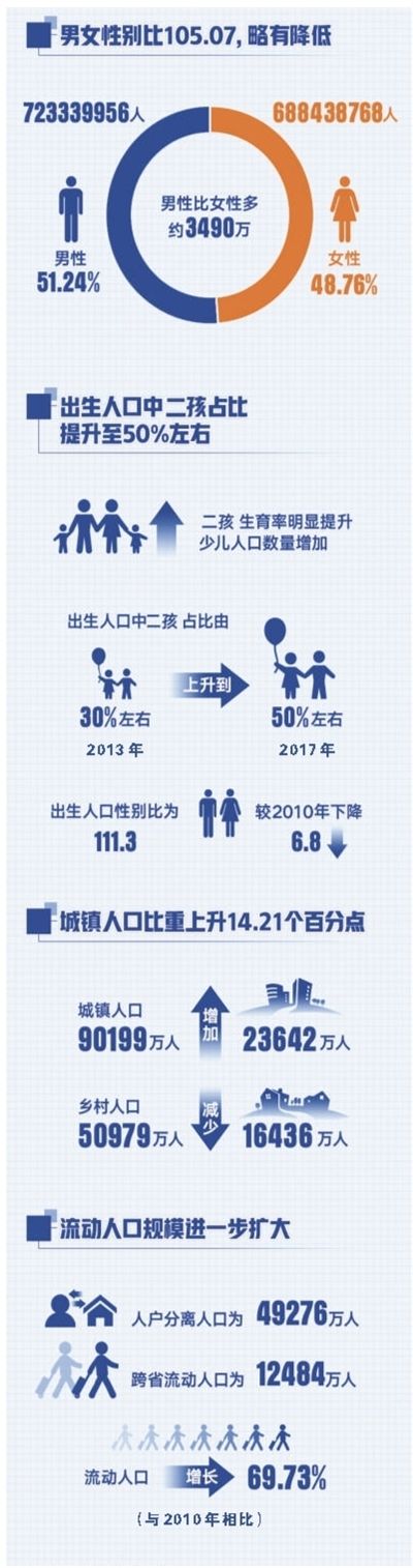 我国仍是世界第一人口大国，约占全球总人口18%— 人口家底有了新变化