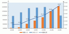 十年增加467万 山西省城镇人口超2183万