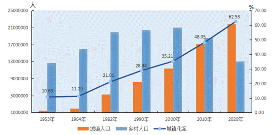 十年增加467万 山西省城镇人口超2183万人