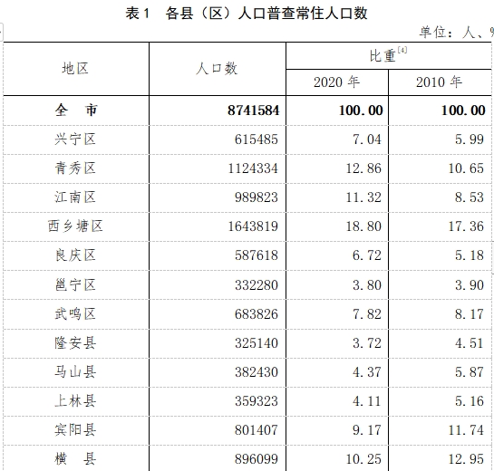 南宁常住人口8741584人 男性比女性多283704人