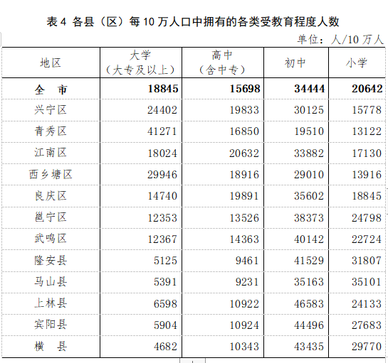 南宁常住人口8741584人 男性比女性多283704人