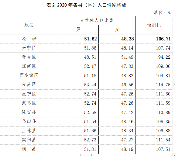 南宁常住人口8741584人 男性比女性多283704人