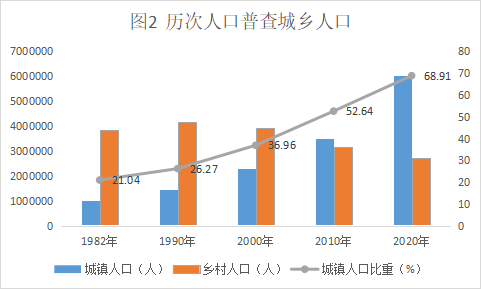 南宁常住人口8741584人 男性比女性多283704人