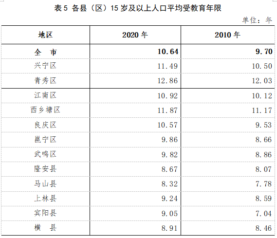 南宁常住人口8741584人 男性比女性多283704人