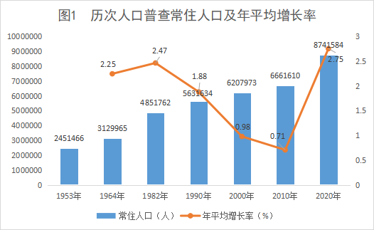 南宁常住人口8741584人 男性比女性多283704人