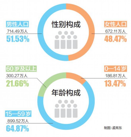 天津市常住人口为1386.60万人