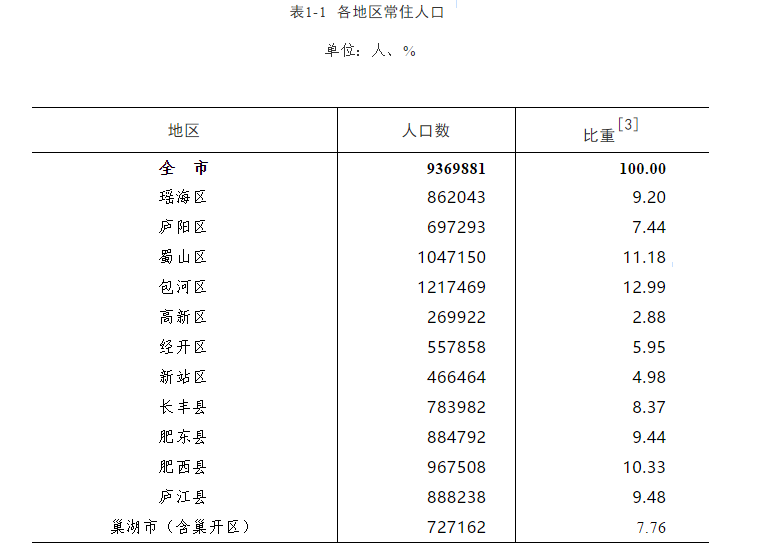 合肥市城区常住人口达512万人 迈入特大城市行列