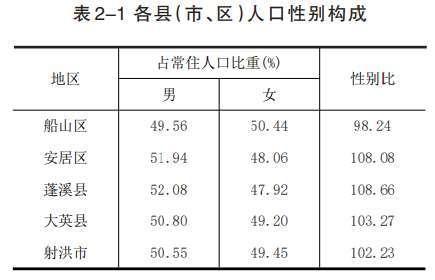 遂宁人口普查数据出炉常住人口281万 下降13.48%