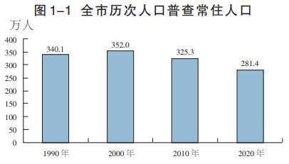 遂宁人口普查数据出炉常住人口281万 下降13.48%